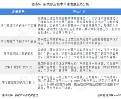 2018年除尘设备制造行业技术发展现状与市场趋势分析